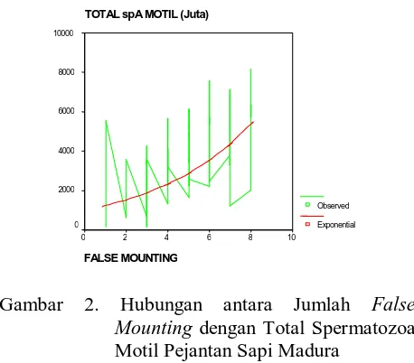 Gambar 2. Hubungan antara Jumlah False Mounting dengan Total Spermatozoa Motil Pejantan Sapi Madura 