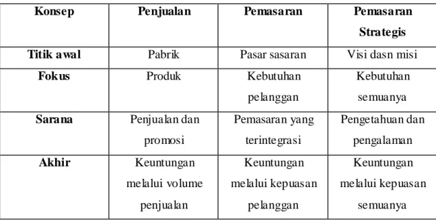 Tabel 2.1 Empat pilar dalam pemasaran 