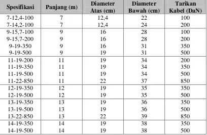 Tabel 2.2. Spesifikasi Prestressed Concrete Spun Poles 