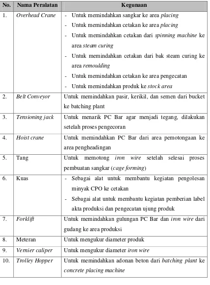 Tabel 2.9. Peralatan/Equipment 