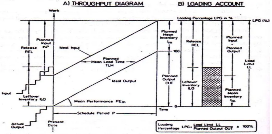 Gambar 3.1. Throughput Model dari Load Oriented OrderRelease untuk Satu 