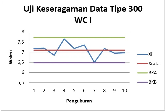 Gambar 5.1. Uji Keseragaman Data Pada Work center Pembuatan Tulangan 