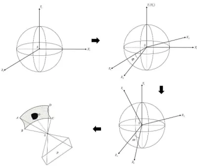 Figure 3. An illustration of two rotation processes to get a per-