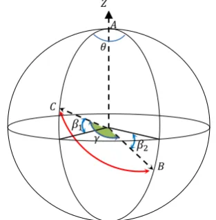 Figure 1. Spherical triangle ABC and inclined angle  �. 