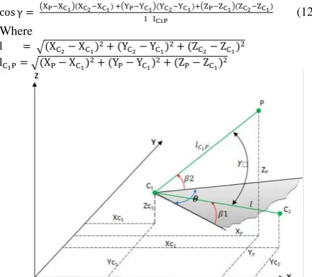 Figure 5. Inclined angle derivation between two cameras and the object point.  