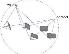 Figure 14. The possible solutions of triangulated angles along  the dotted red circle