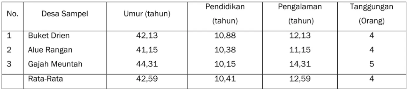 Tabel IV-1. Rata-rata Karakteristik Petani Pada Usahatani Kelapa Sawit  Di Daerah Penelitian