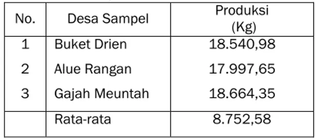 Tabel IV-6. Produksi Usahatani Kelapa Sawit Petani  Sampel di Daerah Penelitian, 2014