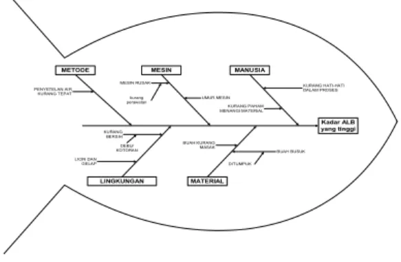 Gambar 2. Diagram Tulang Ikan Penyebab  Kadar ALB Tinggi