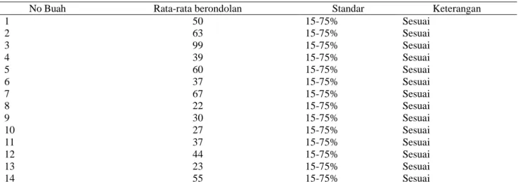 Tabel  2  menyatakan  kondisi  interval  panen  kebun  BKE  selama  Februari  sampai  April  2014