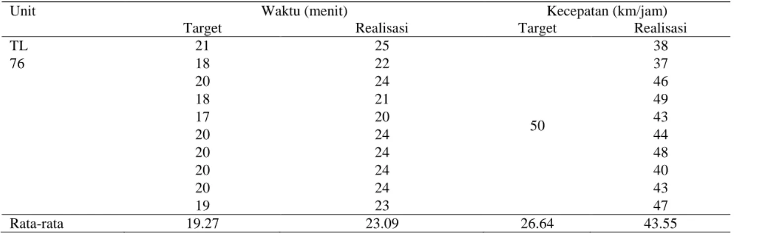 Tabel 6 Data hasil pengamatan transportasi 