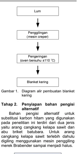 Gambar 1.   Diagram  alir  pembuatan  blanket  kering 