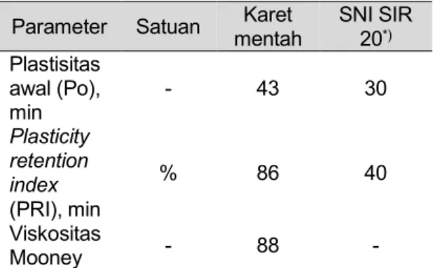 Gambar 4.   Karakteristik  vulkanisasi  masing- masing-masing kompon. 