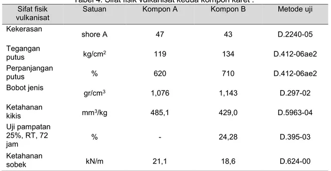 Tabel 4. Sifat fisik vulkanisat kedua kompon karet . 