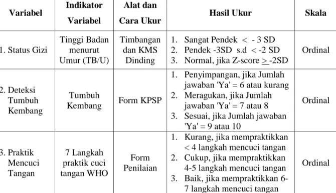 Tabel 1 Variabel Penelitian, Alat, Cara, Hasil dan Skala Pengukuran  Variabel  Indikator 
