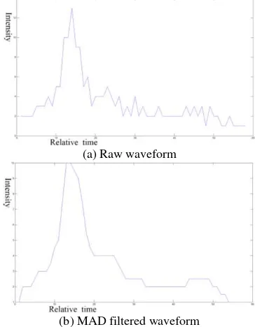 Figure 1. Raw waveform and the filtered waveform 