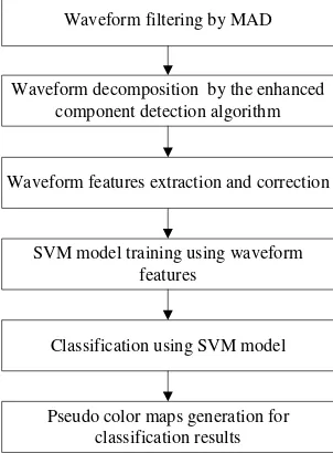 Figure 4. Flow chart for land cover classification of Miyun area  based on full-waveform LiDAR data  