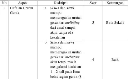 Tabel 3.1 Lembar pengamatan tes praktik