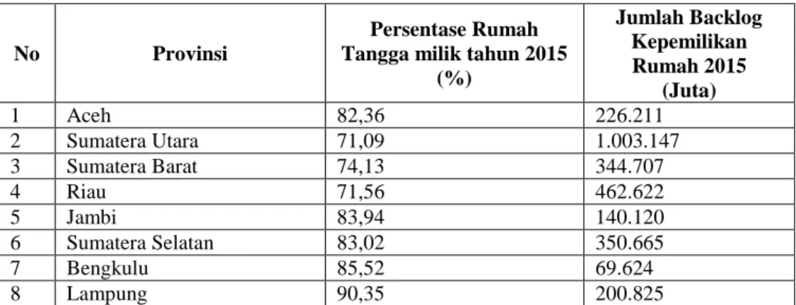 Tabel II. 1 Data Backlog Kepemilikan Rumah Indonesia 2015 