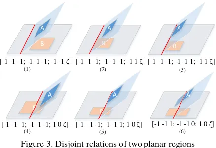 Figure 3. Disjoint relations of two planar regions 