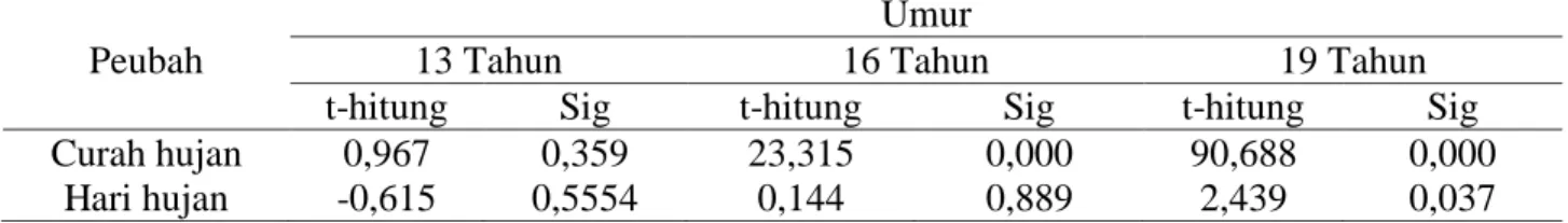 Tabel 6. Sidik ragam persamaan regresi linear berganda pada tanaman karet berumur 13, 16 dan 19  tahun selama 3 tahun (2010-2012) 