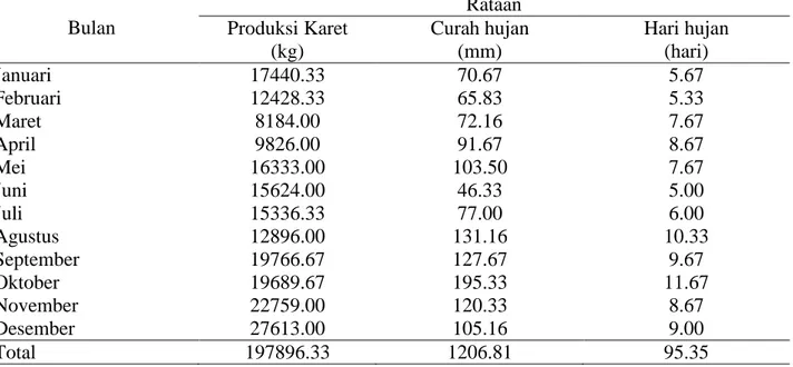 Tabel 1.   Rataan  produksi  lateks  (kg/bulan),  curah  hujan  dan  hari  hujan  pada  tanaman  berumur  7  tahun selama 3 tahun (2012-2014) 