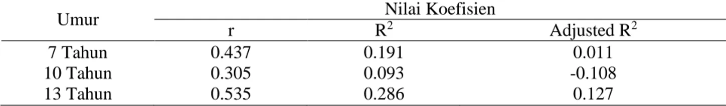 Tabel 4. Nilai  koefisien  persamaan  regresi  linear berganda pada tanaman karet berumur 7, 10 dan                13 tahun selama 3 tahun (2012-2014) 
