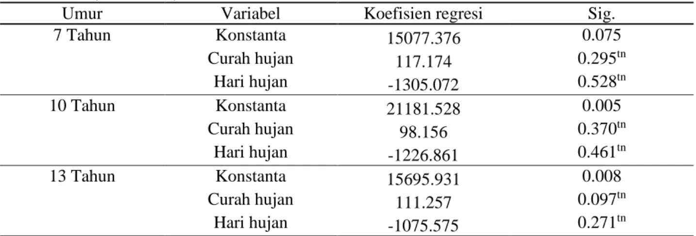 Tabel 7. Model pengujian analisis regresi linear berganda pada  tanaman karet berumur 7, 10 dan 13               tahun (2012-2014) 