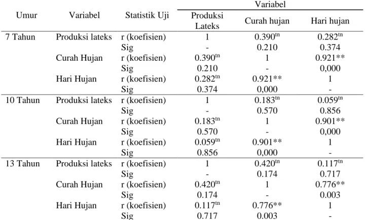 Tabel 8. Uji  analisis  korelasi  pada  tanaman  karet  berumur  7,  10,  dan  13  tahun selama 3 tahun               (2012-2014) 