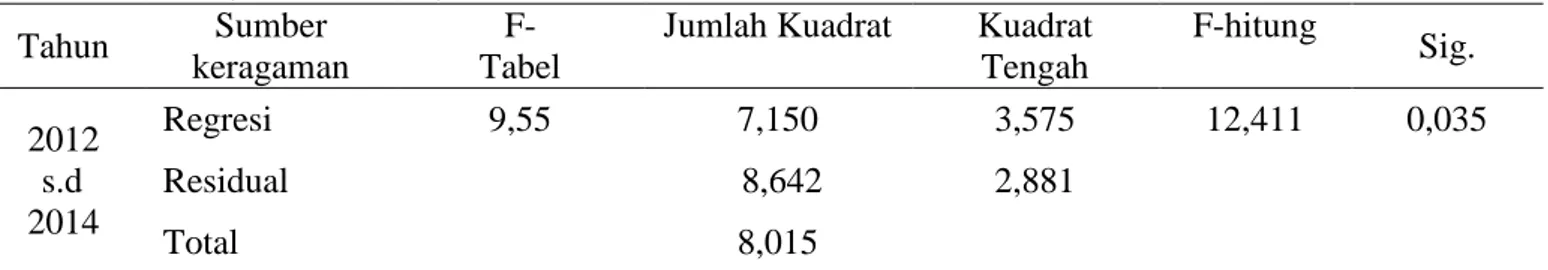 Tabel 7. Uji f-simultan curah hujan dan hari hujan terhadap produksi daun pada tanaman tembakau selama                3 tahun (2012 s.d 2014) 