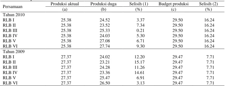 Tabel  4.  Hasil  produksi  duga  dan  akurasi  peramalan  menggunakan  regresi  linear  berganda  pada  produksi  kelapa sawit tahun 2010 