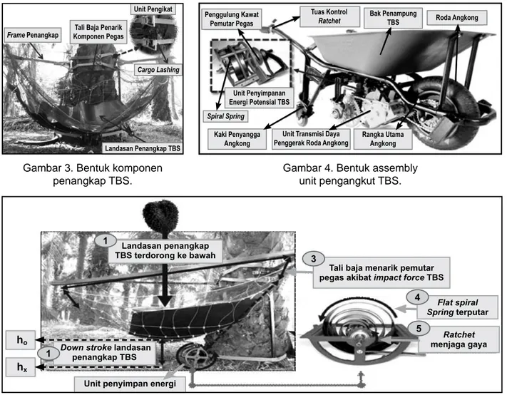 Gambar 4. Bentuk assembly unit pengangkut TBS.Gambar 3. Bentuk komponen 