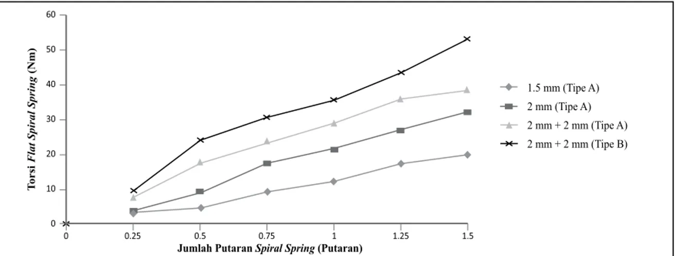 Gambar 8. Grafik pengukuran torsi aktual pada flat spiral spring
