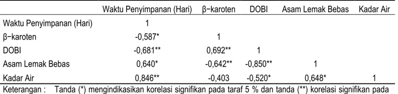Tabel 7. Koefisien korelasi antar parameter mutu minyak kelapa sawit tipe pisifera 