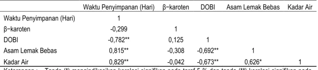 Tabel 8. Koefisien korelasi antar parameter mutu minyak kelapa sawit tipe tenera 