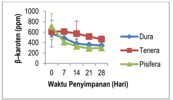 Gambar 2. Pengaruh lama waktu penyimpanan buah  kelapa  sawit  terhadap  kandungan  ±karoten  minyak  sawit  yang  dihasilkan  dari  kelapa  sawit  tipe  dura,  tenera,  dan  pisifera