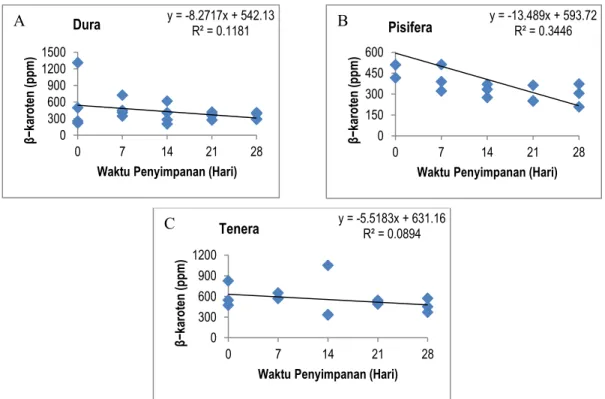 Gambar 3.  Hasil  analisis  regresi  linier  antara  variabel  waktu  penyimpanan  buah  terhadap  kandungan  íkaroten  minyak  sawit  yang  dihasilkan  dari  kelapa  sawit  tipe  dura  (A),  pisifera  (B),  dan  tenera  (C)