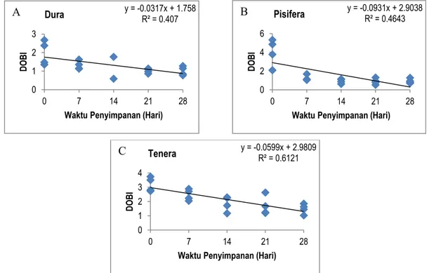 Gambar 5. Hasil analisis regresi linier antara variabel waktu penyimpanan buah terhadap DOBI minyak sawit yang  dihasilkan dari kelapa sawit tipe dura (A), pisifera (B), dan tenera (C)
