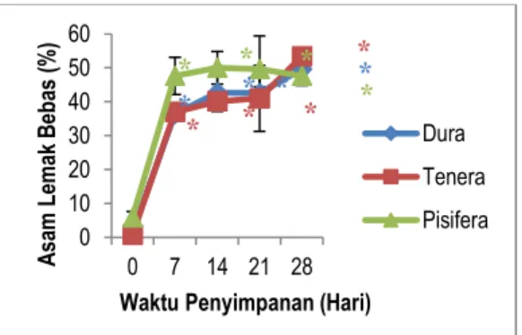 Gambar 6. Pengaruh lama waktu penyimpanan buah  kelapa sawit terhadap kadar asam lemak  bebas  minyak  sawit  yang  dihasilkan  dari  kelapa  sawit  tipe  dura,  tenera,  dan  pisifera