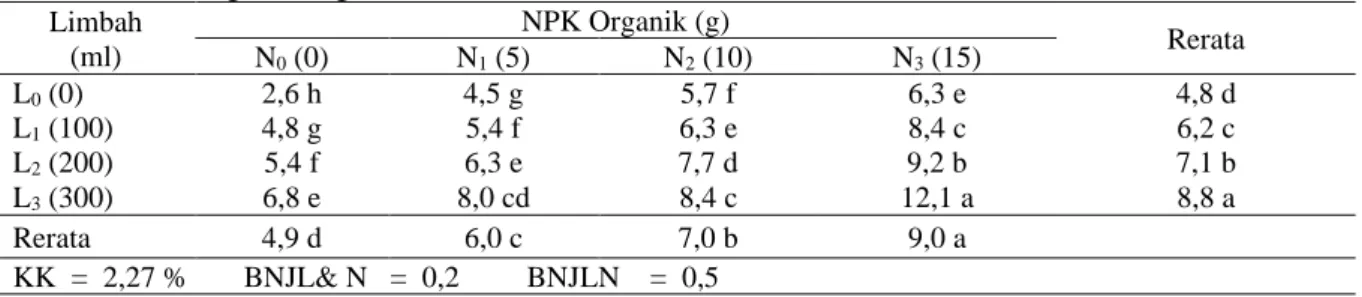 Tabel  5.  Rerata  berat  buah  pertanaman  timun  suri  perlakuan  limbah  cair  pabrik  kelapa  sawit  dan  NPK organik (kg)