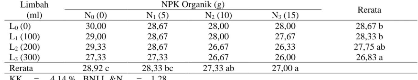 Tabel  1.  Rerata  umur  berbunga  timun  suri  perlakuan  limbah  cair  pabrik  kelapa  sawit  dan  NPK  organik (HST)