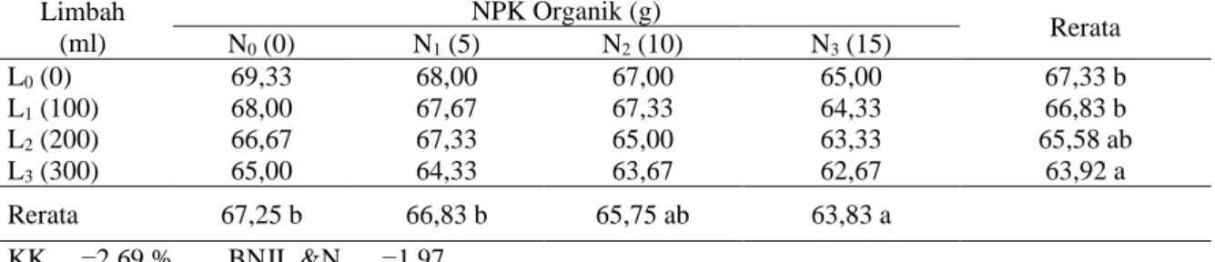 Tabel 2. Rerata umur panen timun suri perlakuan limbah cair pabrik kelapa sawit dan NPK organik  (HST)