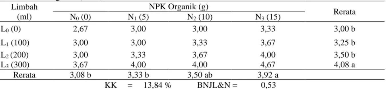 Tabel  3.  Rerata  jumlah  buah  pertanaman  timun  suri perlakuan  limbah  cair  pabrik  kelapa  sawit  dan  NPK organik (buah)