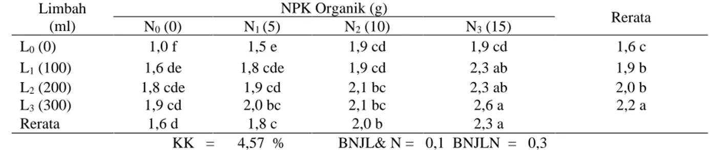 Tabel 4.  Rerata berat buah per buah tanaman timun suri perlakuan limbah cair pabrik kelapa sawit  dan NPK organik (kg)