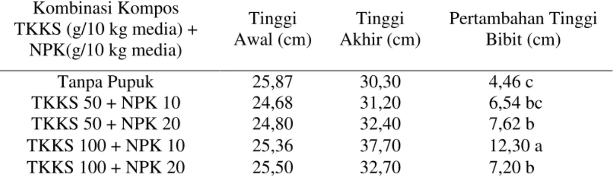 Tabel 1.  Pertambahan  tinggi  (cm)  bibit  kelapa  sawit  umur  3-6  bulan  pada  perlakuan kombinasi pupuk kompos tandan kosong kelapa sawit (TKKS)  dengan pupuk NPK   Kombinasi Kompos  TKKS (g/10 kg media) +  NPK(g/10 kg media)  Tinggi  Awal (cm)  Tingg