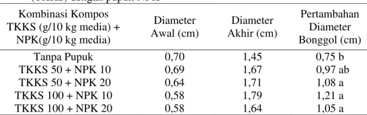 Tabel  2  menunjukkan  bahwa  secara  umum  pemberian  perlakuan  kombinasi  pupuk  kompos  tandan  kosong kelapa sawit (TKKS) dengan  pupuk  NPK  menghasilkan  pertambahan  diameter  bonggol  yang  berbeda  nyata  dibandingkan  dengan  tanpa  diberi  pupu