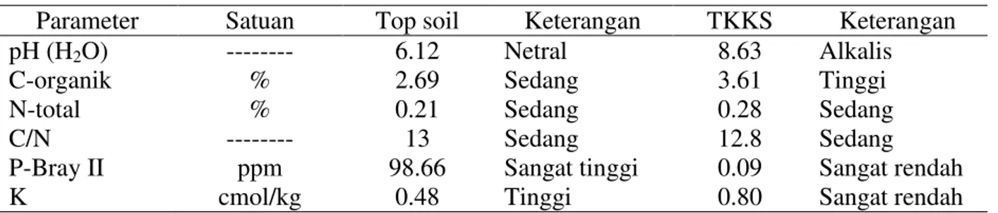 Tabel 3. Hasil analisis tanah dan TKKS 