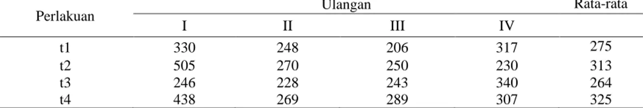 Tabel 2. Rata-rata jumlah akar aktif tanaman kelapa sawit yang muncul dipermukaan tanah (buah)  
