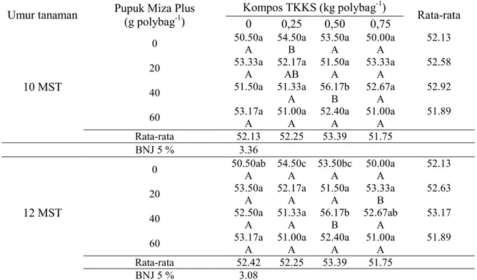 Tabel 1.   Tanggap  tinggi  tanaman  kelapa  sawit  atas pemberian  pupuk  Miza  Plus  dan  kompos  TKKS  pada media tanah gambut umur 10 mst dan 12 mst