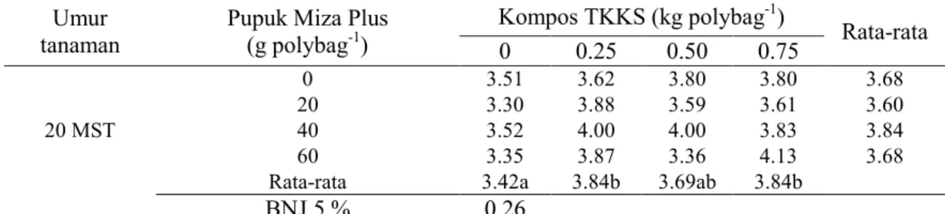 Tabel 5.   Tanggap bobot basah bibit kelapa sawit (cm) atas pemberian kompos  TKKS pada umur 20  MST